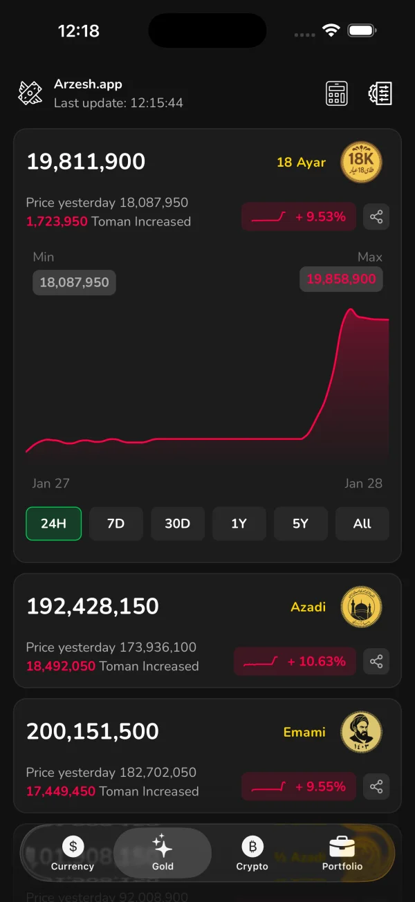 Gold Prices